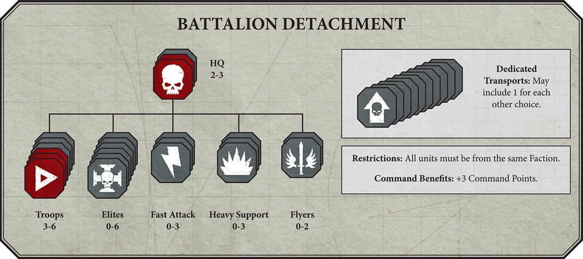 Astra Militarum Force Organization Chart