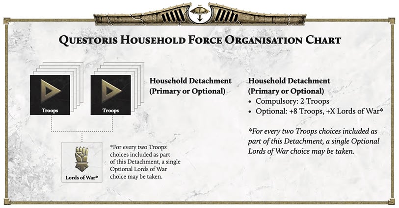 Questoris Household Force Organisation Chart