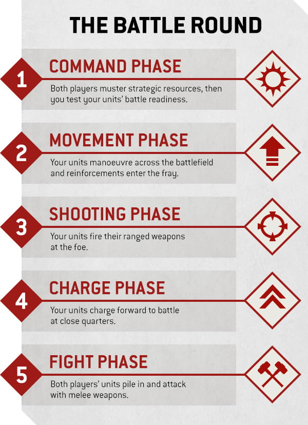 40k Phases Apr18 Infographic
